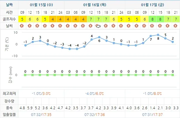 20250115-해운대비치CC-골프장-날씨-상세-예보