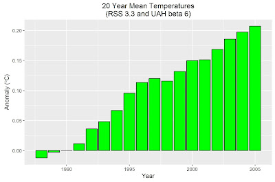 Bar graph showing running 20 year means for satellite data