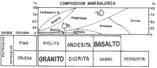 http://www.elconstructorcivil.com/2011/01/rocas-igneas-e-identificacion-de.html