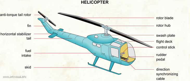 Cara Kerja Baling Baling Helikopter Belajar Menyenangkan