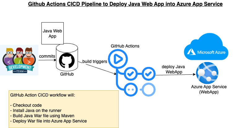 DevSecOps and Cloud Computing Coaching: GitHub Actions CICD Pipeline to ...