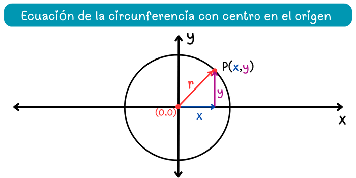 Ecuación de la circunferencia centrada al origen
