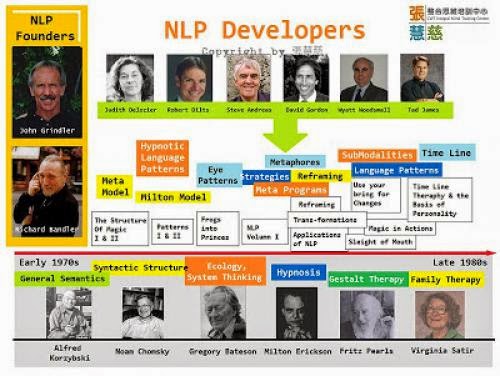 Dr Ak Generasi Ketiga Nlp
