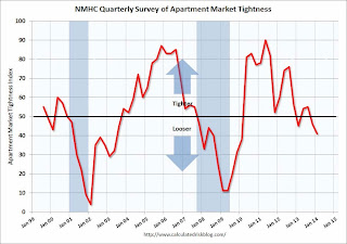 Apartment Tightness Index