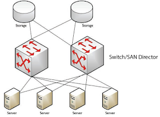 The simplified SAN architecture to understand how data is stored in storage from servers