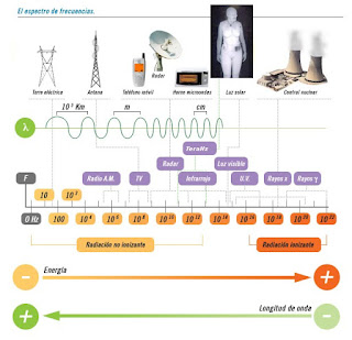 Espectro electromagnético y radiación Terahercio