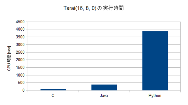 cpuTimeTarai16,8,0