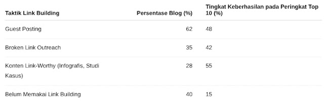 Ingin tahu cara riset keyword google dan cara mencari keyword di google sambil memaksimalkan link building untuk seo google terbaik?