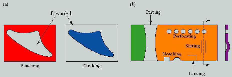 Shearing Operations: Punching, Blanking and Perforating