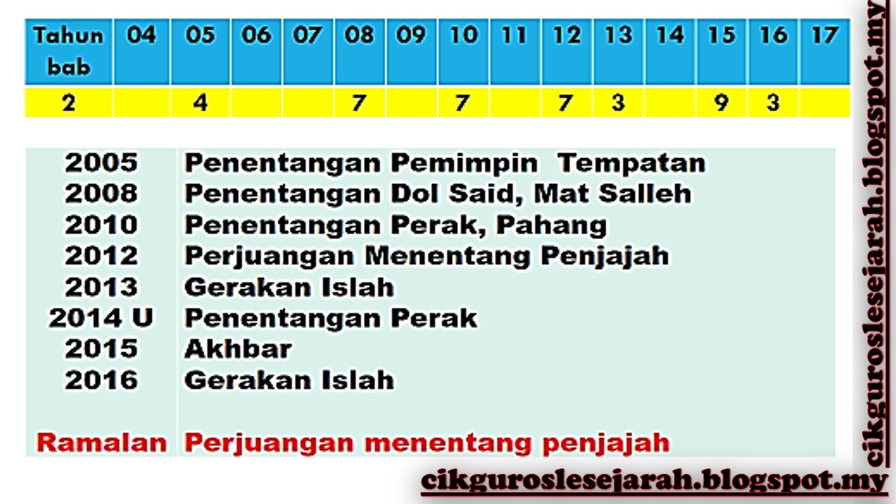 CIKGU ROSLE SEJARAH: ANALISA SOALAN SPM 2017 ( KERTAS 2 )