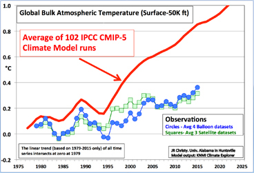 Computer models overestimate actual temperatures by 2.5 times