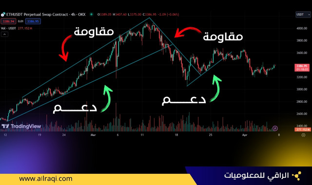 الدعم والمقاومة في التداول: ما هم وكيف تستفيد منهم؟