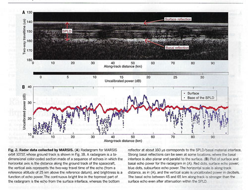 Radar data showing liquid water layer (Source: R. Orosel, et al, "Science, Vol 361, 3 August 2018)