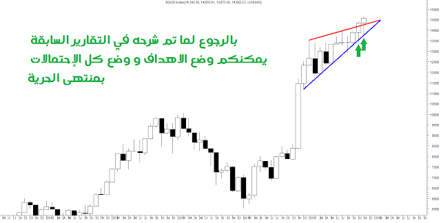 رسم المؤشر العام للبورصة المصرية على الإتجاه الشهري