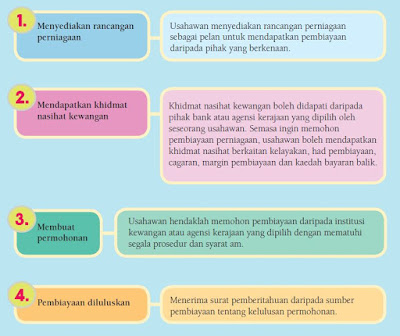 Panduan Menyiapkan Kerja Kursus Perniagaan SPM 2020 