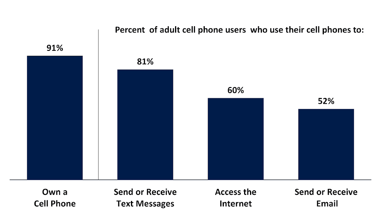 How Many People Have Cell Phones
