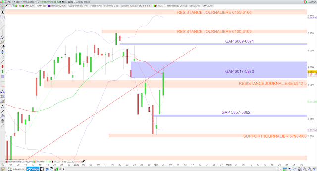 Analyse technique du CAC40 06/02/20