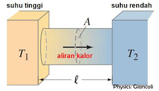konduksi kalor, konduksi panas, konduktivitas kalor, koefisien konduksi logam, koefisien konduksi, laju konduksi kalor, kecepatan konduksi kalor