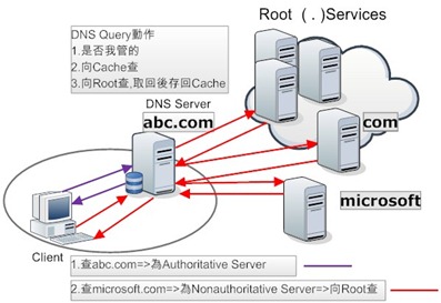 2-13 What Is a DNS Query