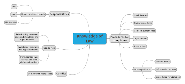 CFA Exam Part I Professionalism, Knowledge of Law Free Study Mind Map