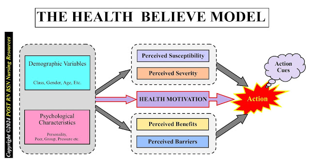 Health Belief Model (HBM)