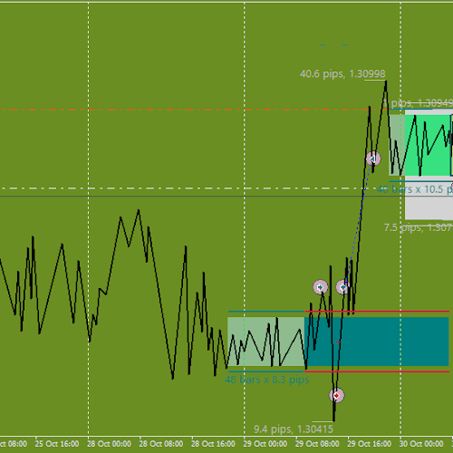 Trading the consolidation zones, trading ANNOUNCEMENT strategy, MetaTrader zig zag Expert Advisor