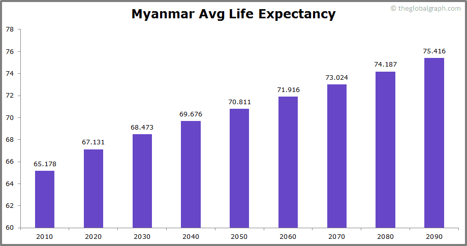 
Myanmar
 Avg Life Expectancy 
