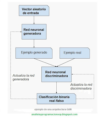 Esquema de una red neuronal GAN