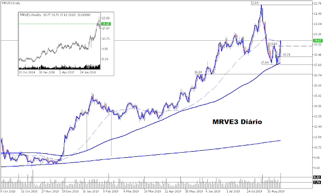 Mrve3 Diário