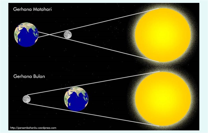 Gerhana Matahari dan Gerhana Bulan - Ilmu Dasar