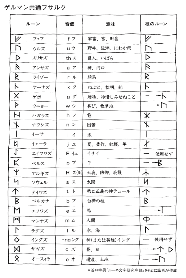 魔術師オーディンのパワー 魔力を秘めた ルーン文字 パンタポルタ