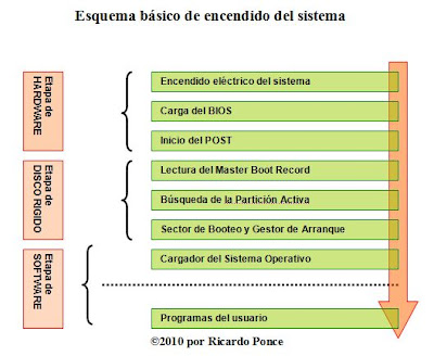 Encendido básico del sistema