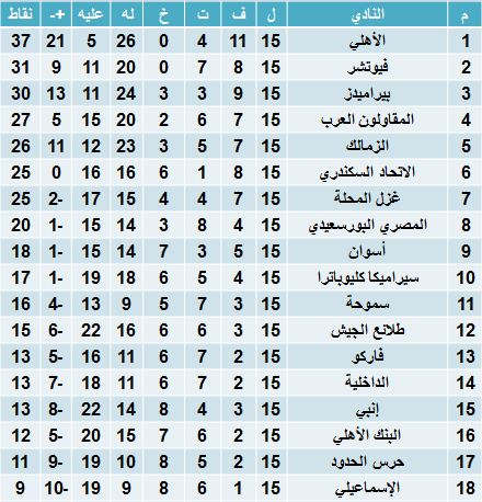 جدول ترتيب الدوري المصري بعد فوز الأهلي وبيراميدز وسقوط الزمالك ، كورة 3030