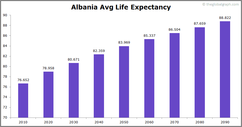 
Albania
 Avg Life Expectancy 
