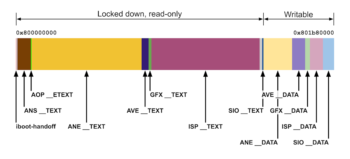 Mapping out the data in the smaller physical memory region before the AP carveout, it seems that there are in fact two segments: A larger read-only span containing __TEXT segments i.e. code for coprocessor firmwares, and a smaller writable span containing the corresponding __DATA segments of the same firmwares.