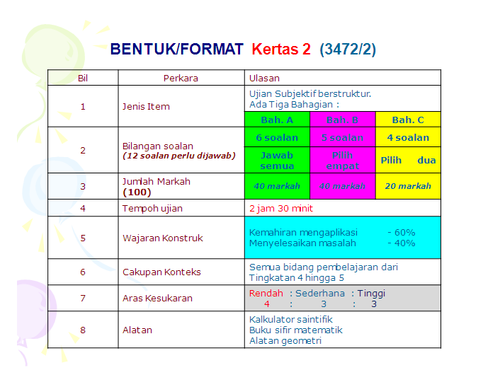 UNIT MATEMATIK: FORMAT KERTAS MATEMATIK TAMBAHAN SPM