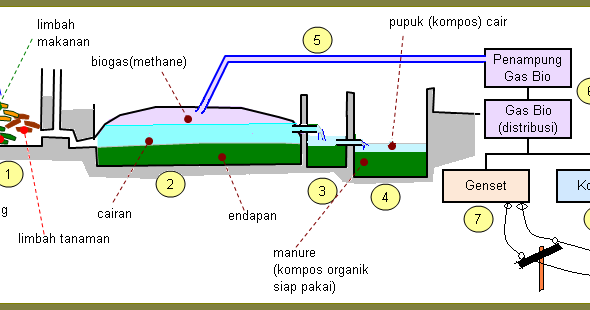 Gerry pratija: BIOGAS ENERGI ALTERNATIF PENGGANTI BAHAN 