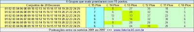 Pontuação 6 grupos mais prêmios 15 pontos