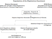 Organisation of the Tamilnadu Registration Department
