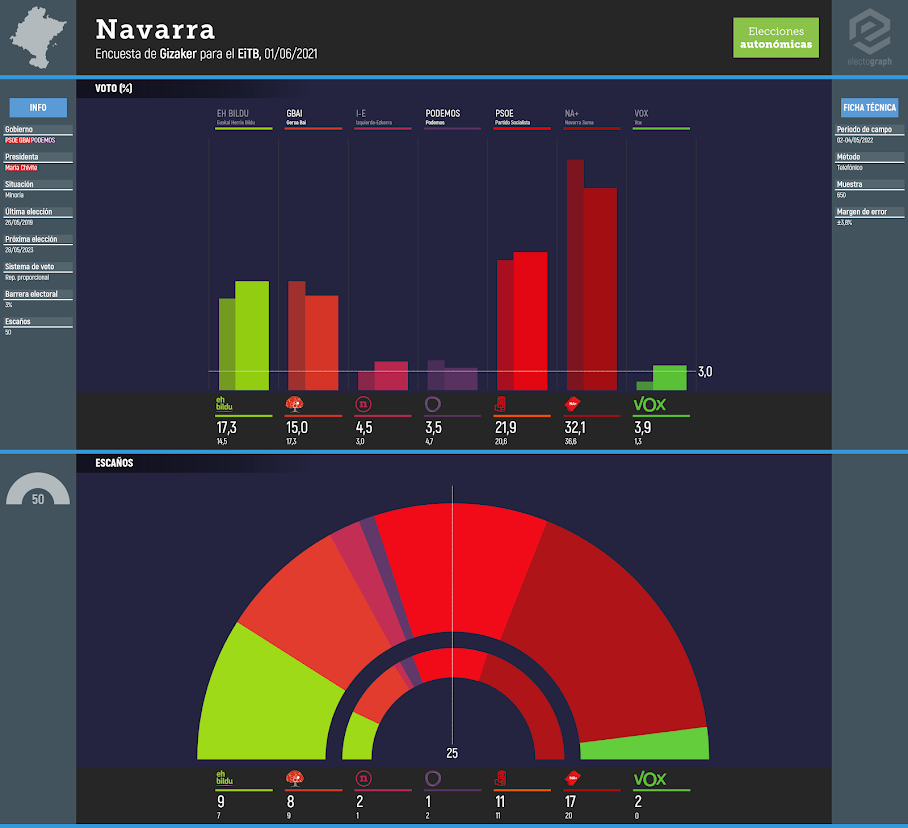 Gráfico de la encuesta para elecciones autonómicas en Navarra realizada por Gizaker para EiTB, 01/06/2022