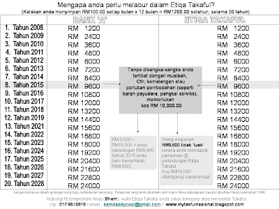 Syoknya Takaful !!!: Mengapa anda perlu melabur dalam etiqa takaful?