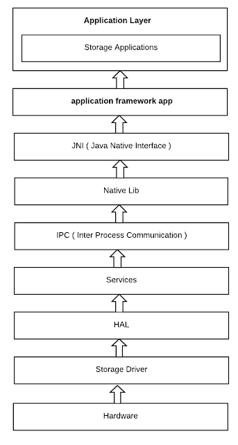 android ROM Storage Architecture