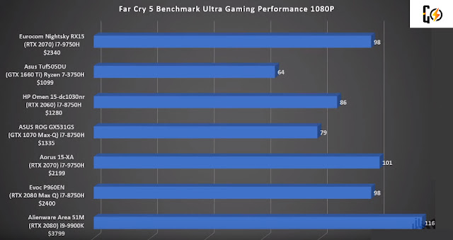 Far-Cry-5-benchmark-On-Night-Sky-RX15