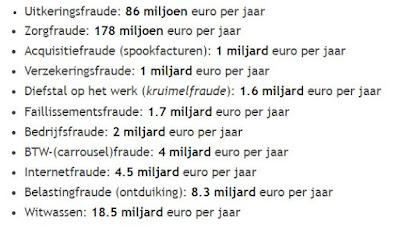 Kosten van fraude