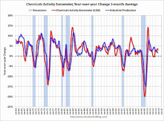 Chemical Activity Barometer