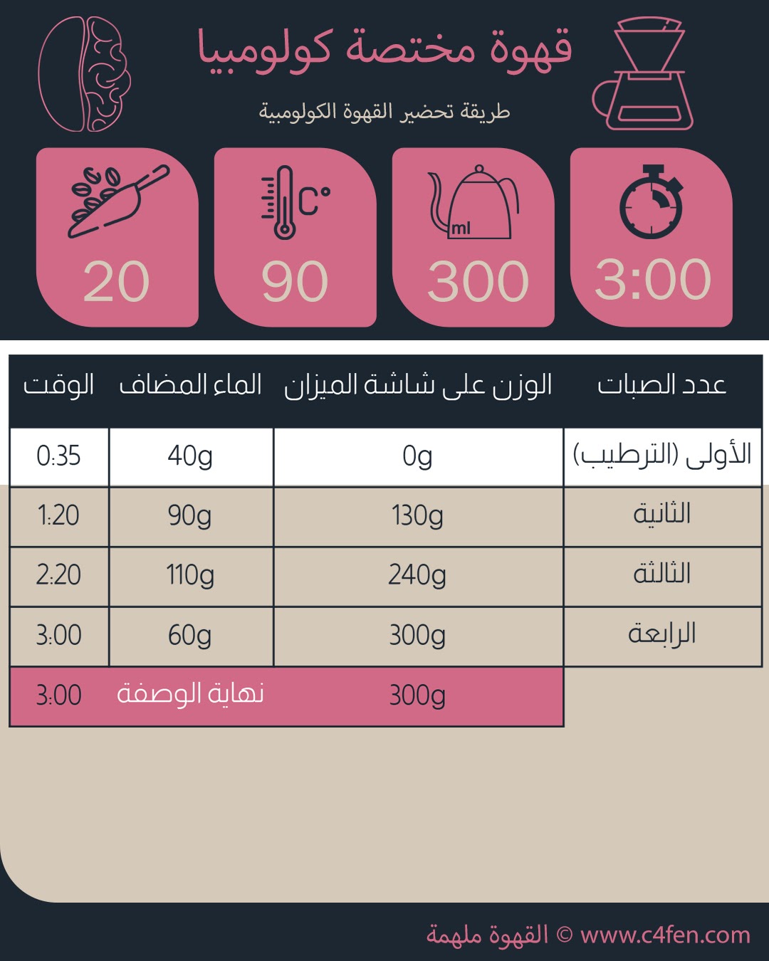 V60 كولومبي طريقة تحضير 20 جرام قهوة مختصة V60 كولومبي طريقة تحضير 20 جرام قهوة مختصة