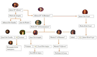 Árbol genealógico de los Reyes de Aragón