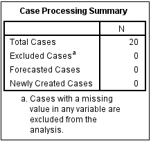 Output Case Processing Summary