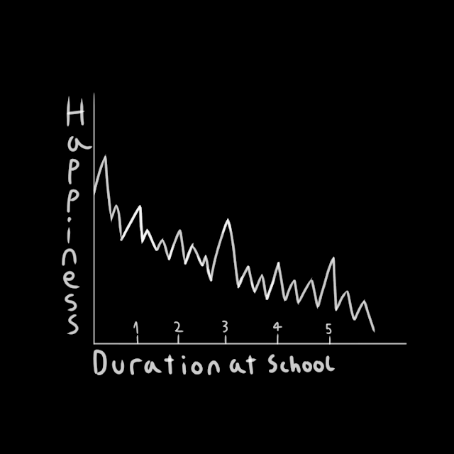 Black image with white sketching; a graph showing decreasing happiness over length of time in school