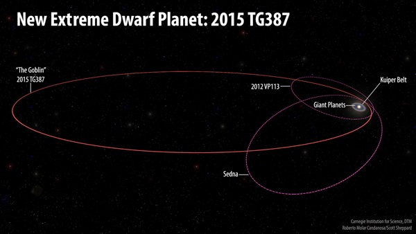 lintasan-orbit-planet-katai-goblin-2015-TG387-informasi-astronomi